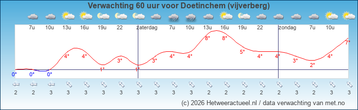Korte termijn verwachting Doetinchem (vijverberg)