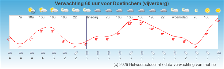 Korte termijn verwachting Doetinchem (vijverberg)
