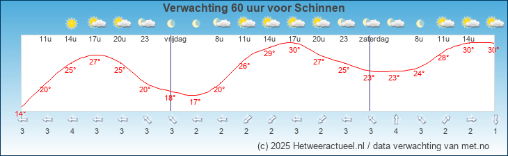 Korte termijn verwachting Schinnen