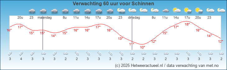 Korte termijn verwachting Schinnen