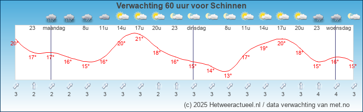 Korte termijn verwachting Schinnen