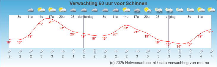Korte termijn verwachting Schinnen