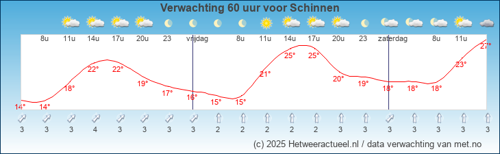Korte termijn verwachting Schinnen
