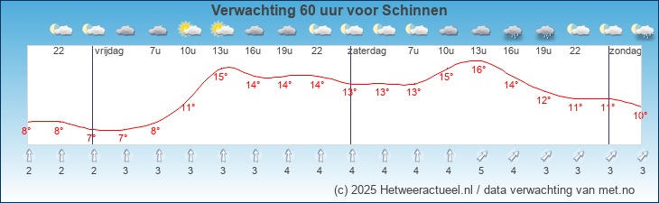 Korte termijn verwachting Schinnen
