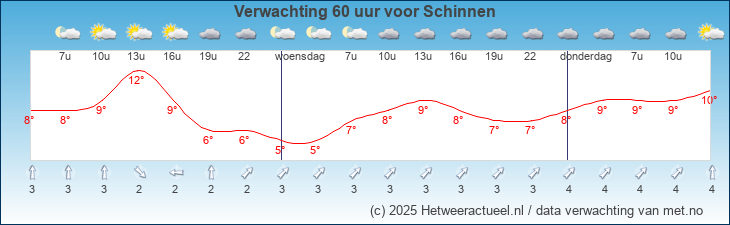 Korte termijn verwachting Schinnen