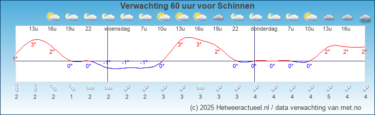 Korte termijn verwachting Schinnen