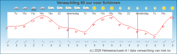 Korte termijn verwachting Schinnen
