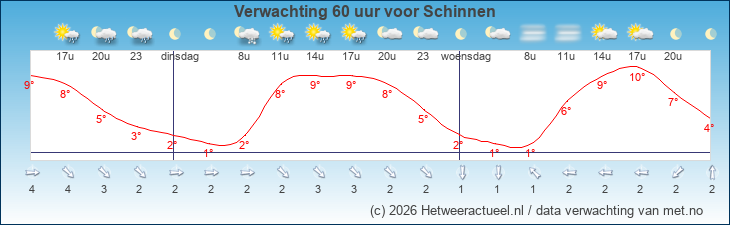 Korte termijn verwachting Schinnen