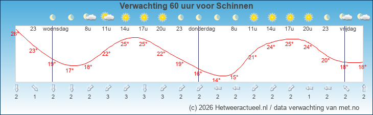Korte termijn verwachting Schinnen