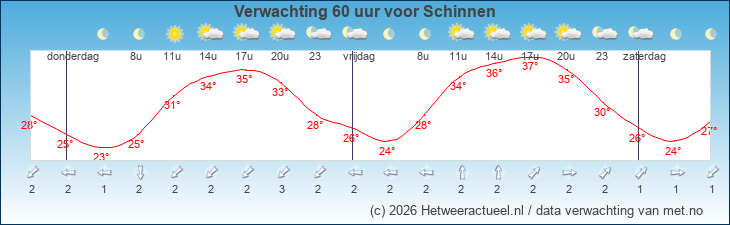 Korte termijn verwachting Schinnen