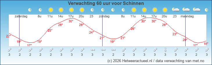 Korte termijn verwachting Schinnen