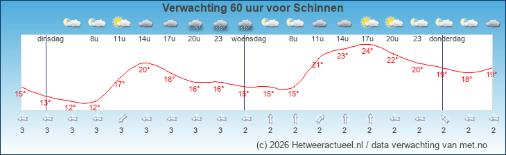 Korte termijn verwachting Schinnen