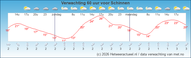 Korte termijn verwachting Schinnen