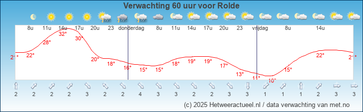 Korte termijn verwachting Rolde