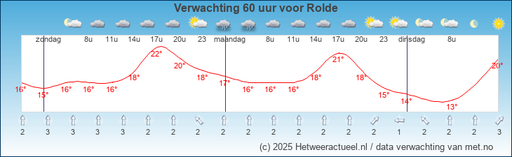 Korte termijn verwachting Rolde