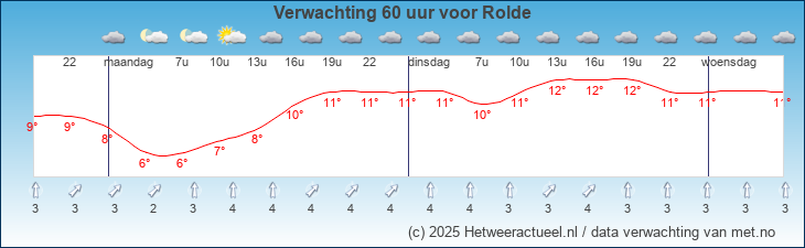 Korte termijn verwachting Rolde