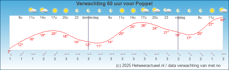 Korte termijn verwachting Poppel