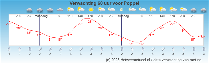 Korte termijn verwachting Poppel