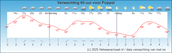 Korte termijn verwachting Poppel