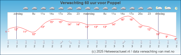 Korte termijn verwachting Poppel