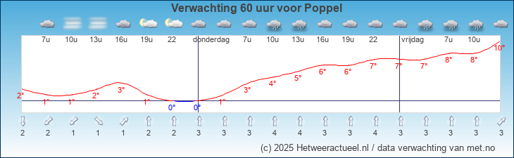 Korte termijn verwachting Poppel