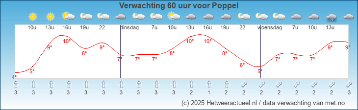 Korte termijn verwachting Poppel