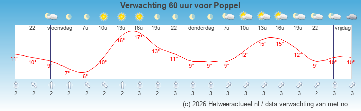 Korte termijn verwachting Poppel