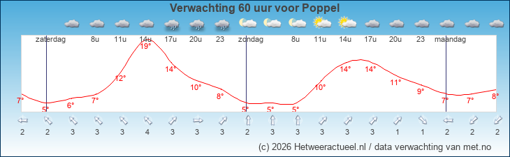 Korte termijn verwachting Poppel