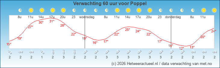 Korte termijn verwachting Poppel