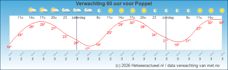Korte termijn verwachting Poppel