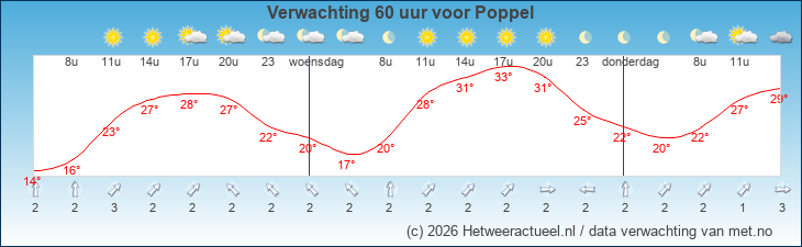 Korte termijn verwachting Poppel
