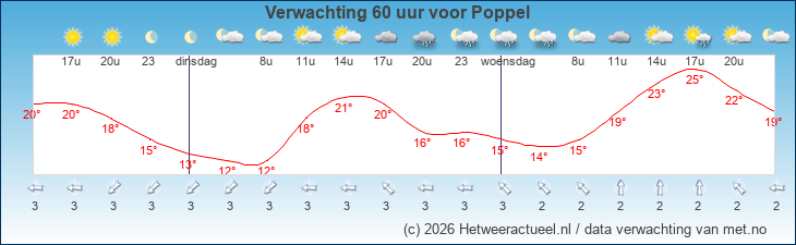 Korte termijn verwachting Poppel