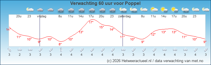 Korte termijn verwachting Poppel