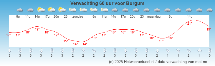 Korte termijn verwachting Burgum
