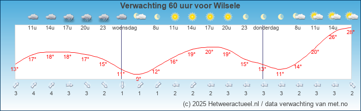Korte termijn verwachting Wilsele