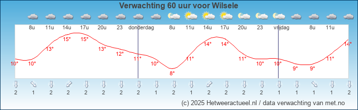 Korte termijn verwachting Wilsele