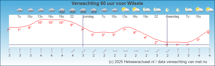 Korte termijn verwachting Wilsele