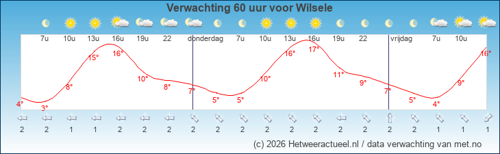 Korte termijn verwachting Wilsele