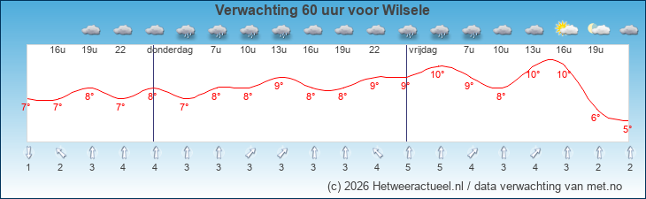 Korte termijn verwachting Wilsele