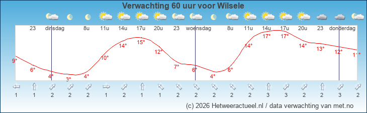Korte termijn verwachting Wilsele