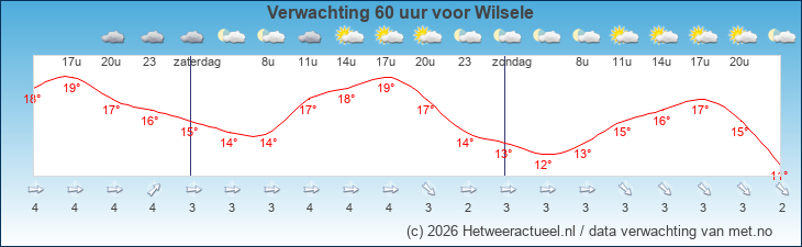 Korte termijn verwachting Wilsele