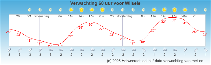 Korte termijn verwachting Wilsele
