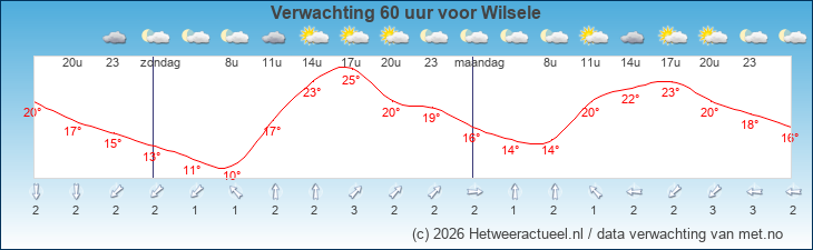 Korte termijn verwachting Wilsele