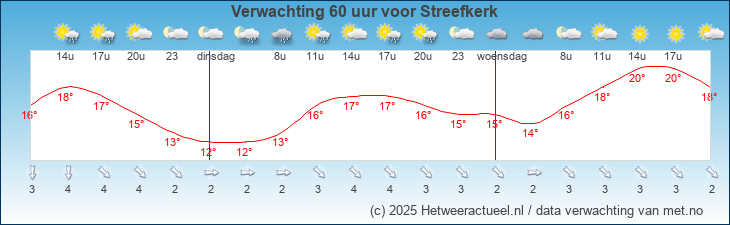 Korte termijn verwachting Streefkerk
