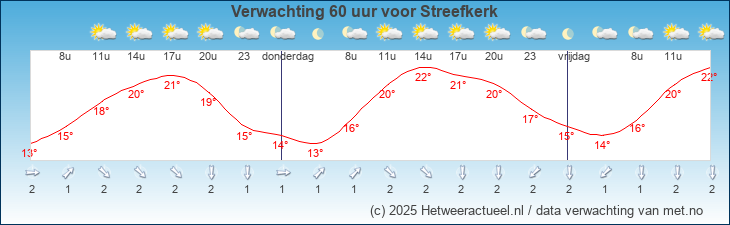 Korte termijn verwachting Streefkerk
