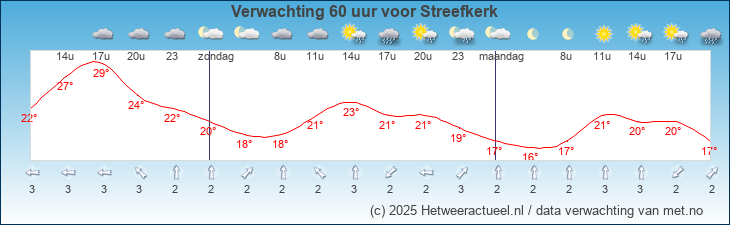 Korte termijn verwachting Streefkerk