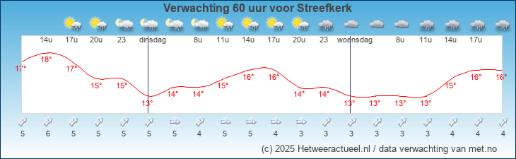 Korte termijn verwachting Streefkerk