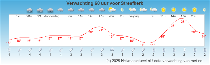 Korte termijn verwachting Streefkerk