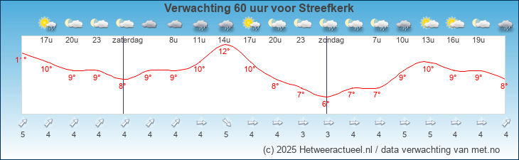 Korte termijn verwachting Streefkerk