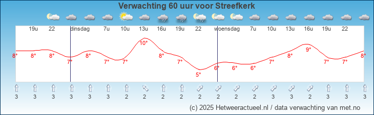 Korte termijn verwachting Streefkerk